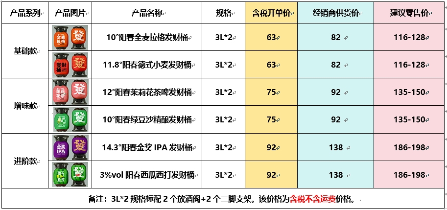 10°陽春全麥拉格發財桶 11.8°陽春德式小麥發財桶 12°陽春茉莉花茶啤發財桶 10°陽春綠豆沙精釀發財桶 14.3°陽春金獎IPA發財桶 3%vol陽春西瓜西打發財桶 價格